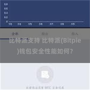 比特派支持 比特派(Bitpie)钱包安全性能如何？